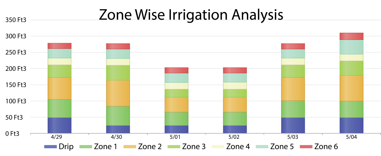 graphs of water usage data analytics