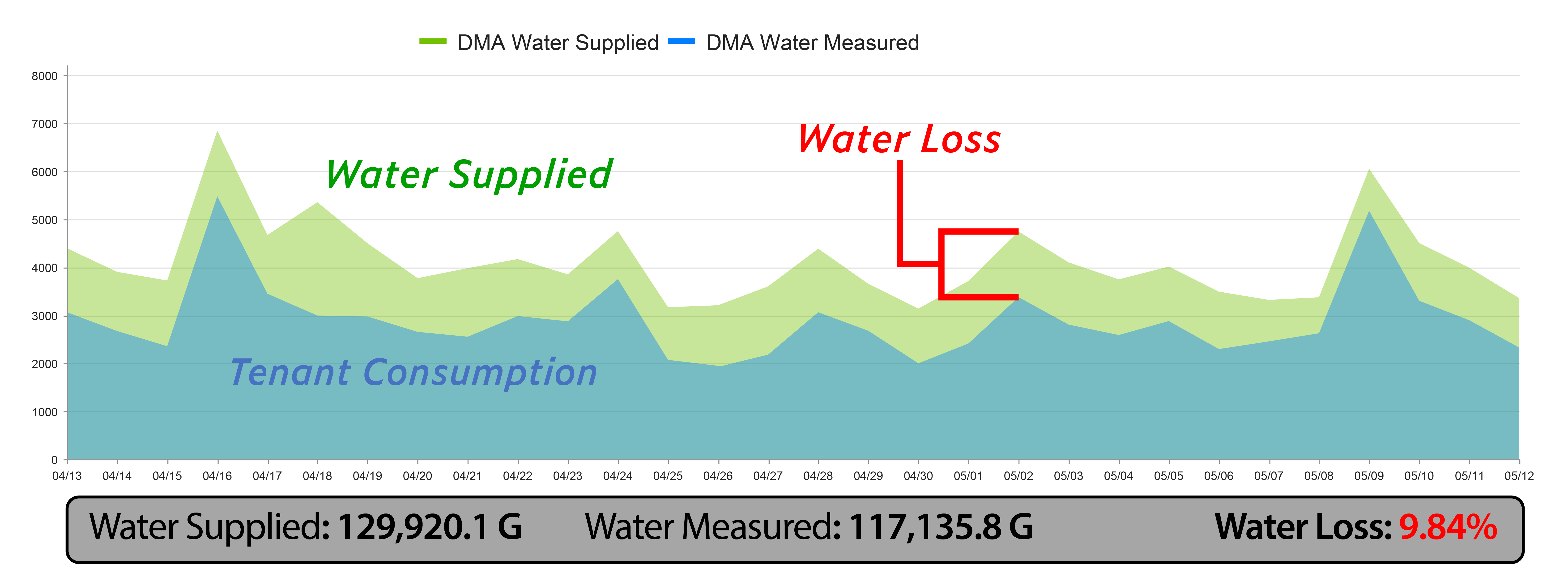graphs of water usage data analytics